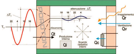 Smorzamento e sfasamento dell’onda termica