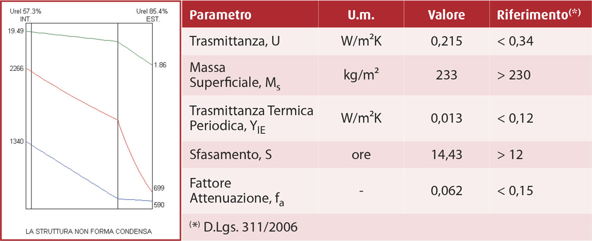 tabella-parametri-termo-igrometrici