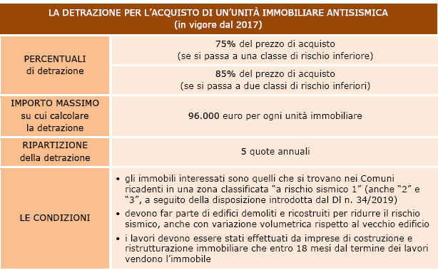 Sismabonus 2017