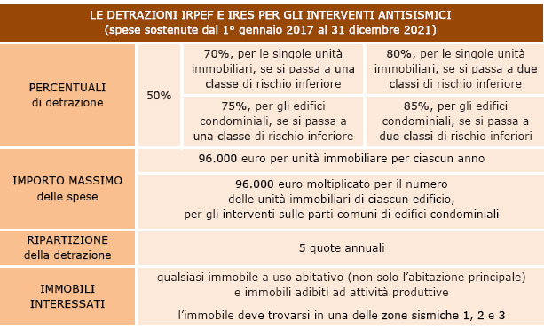 Sismabonus: detrazioni irpef e ires per interventi antisismici