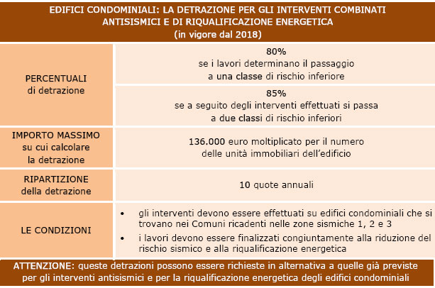 Sismabonus + Ecobonus: detrazioni per edifici condominiali