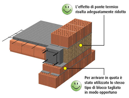 corretta di posa in opera