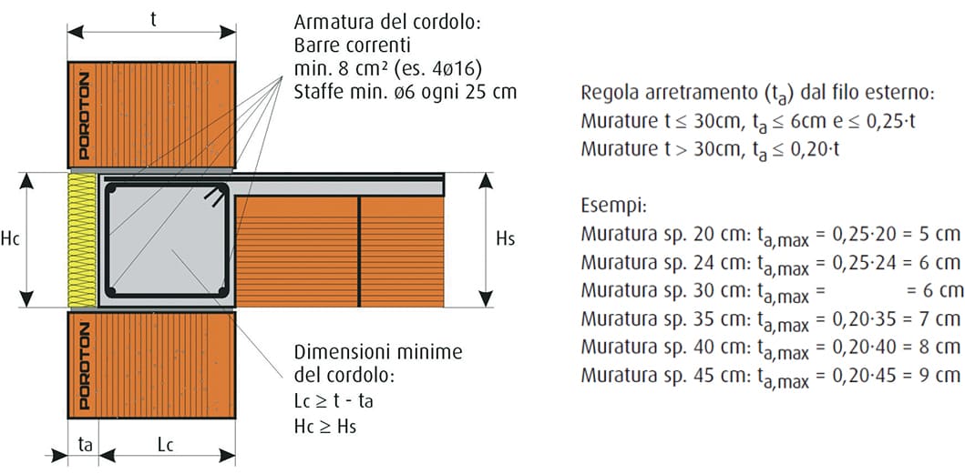 Il cordolo di piano nelle murature strutturali secondo NTC 2018.