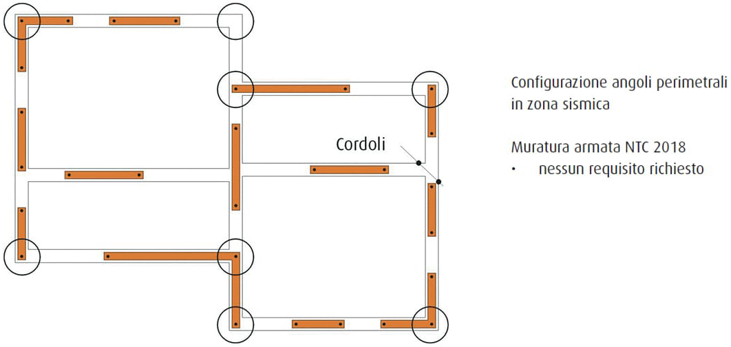 Configurazione tipo di una muratura armata per la quale il “metro d’angolo” non è mai richiesto.
