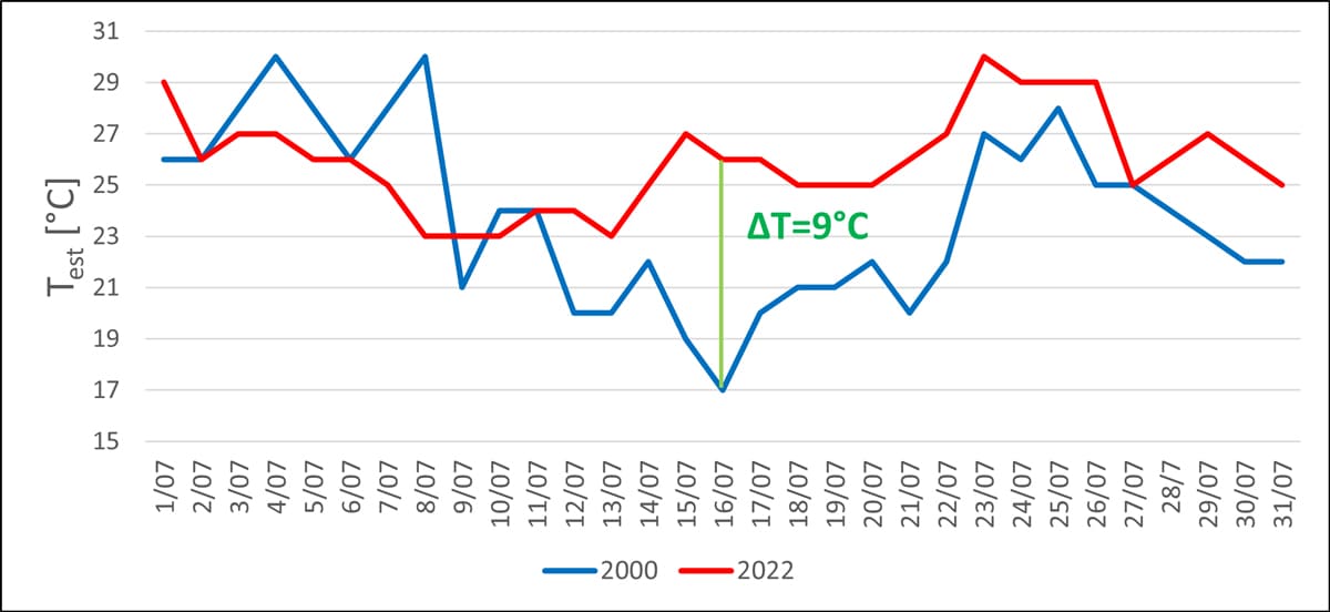 Andamento della temperatura media esterna registrata nell’anno 2000 e 2022.