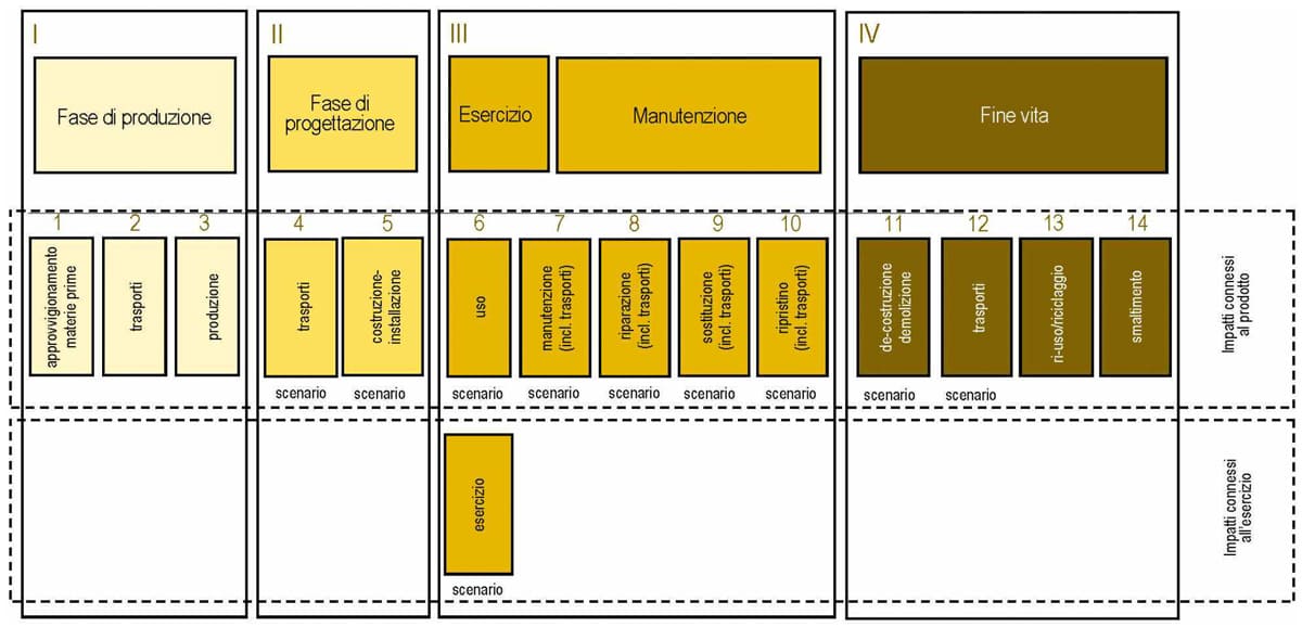 Articolazione in moduli e blocchi di informazione ambientale.