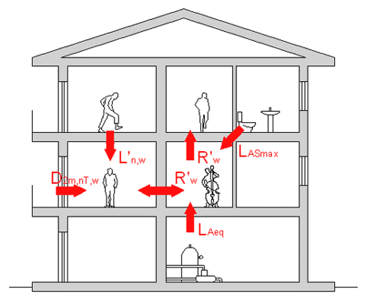 Valutazioni previste per la verifica dei requisiti acustici passivi degli ambienti di un edificio.