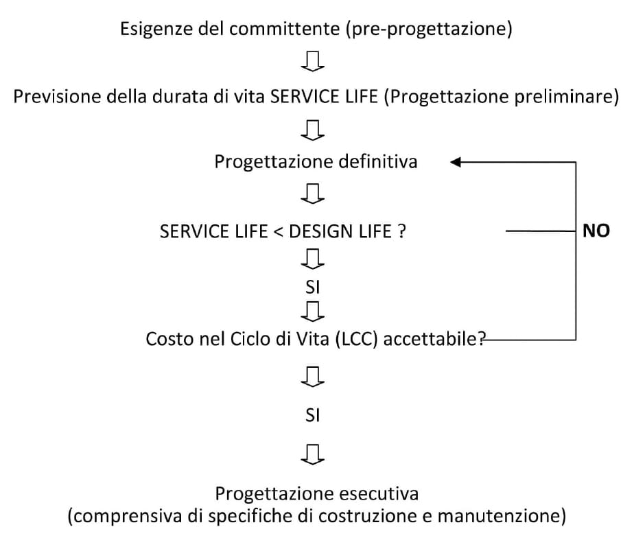 Il processo di progettazione della Service Life di un edificio.