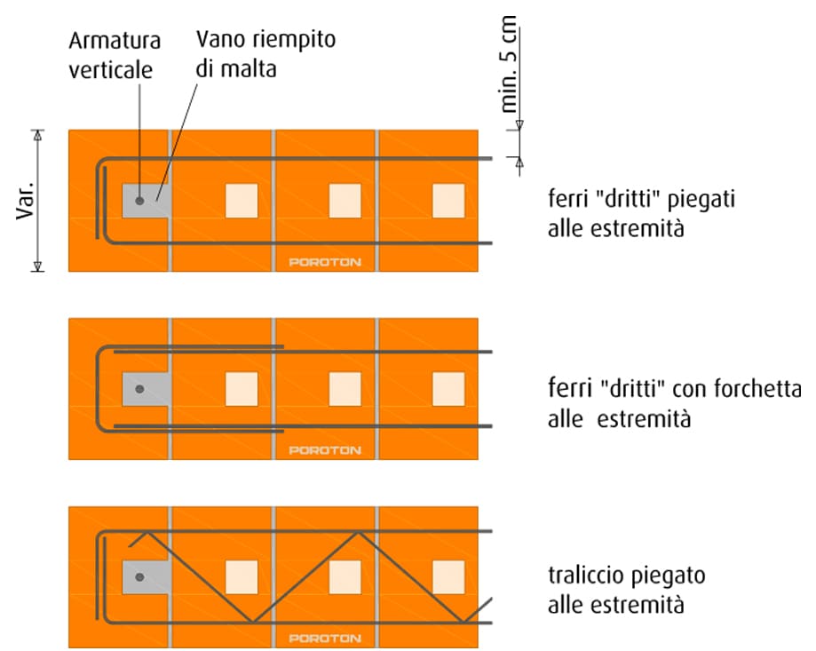 Armature orizzontali realizzate con barre ad aderenza migliorata o tralicci.