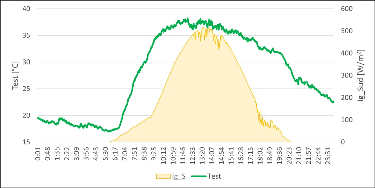Andamento della temperatura esterna e della radiazione globale sud nel giorno 23 luglio.