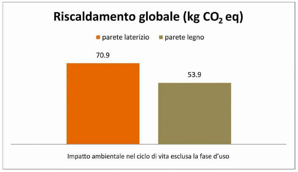 Confronto delle valutazioni LCA per le due soluzioni di parete secondo la categoria di danno “Riscaldamento globale” espressa in kg CO2 equivalente.