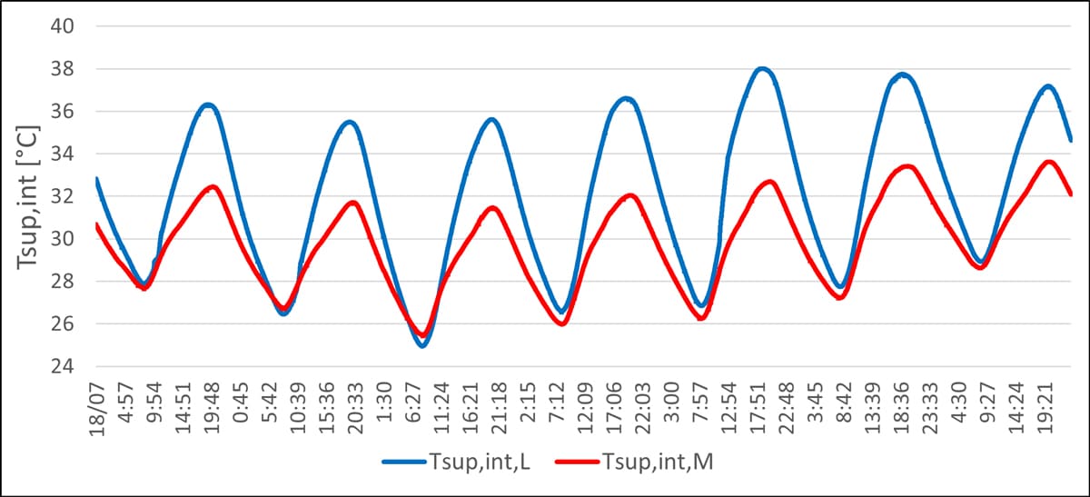 Andamento della temperatura superficiale interna della struttura leggera (L) e della struttura massiva (M).