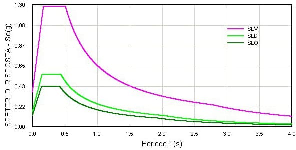 Spettro di risposta elastico.