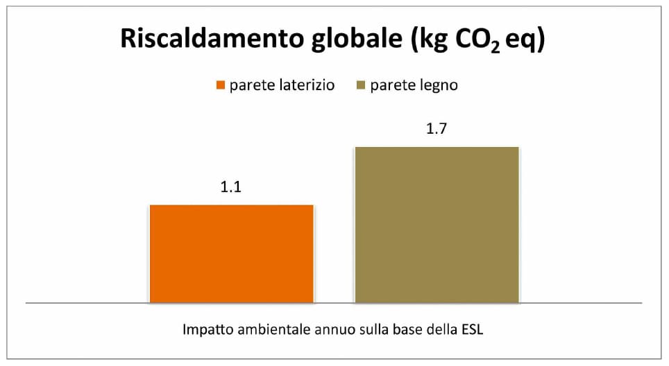 Confronto delle valutazioni LCA per le due soluzioni di parete secondo la categoria di danno “Riscaldamento globale” espressa in kg CO2 equivalente su base annua.