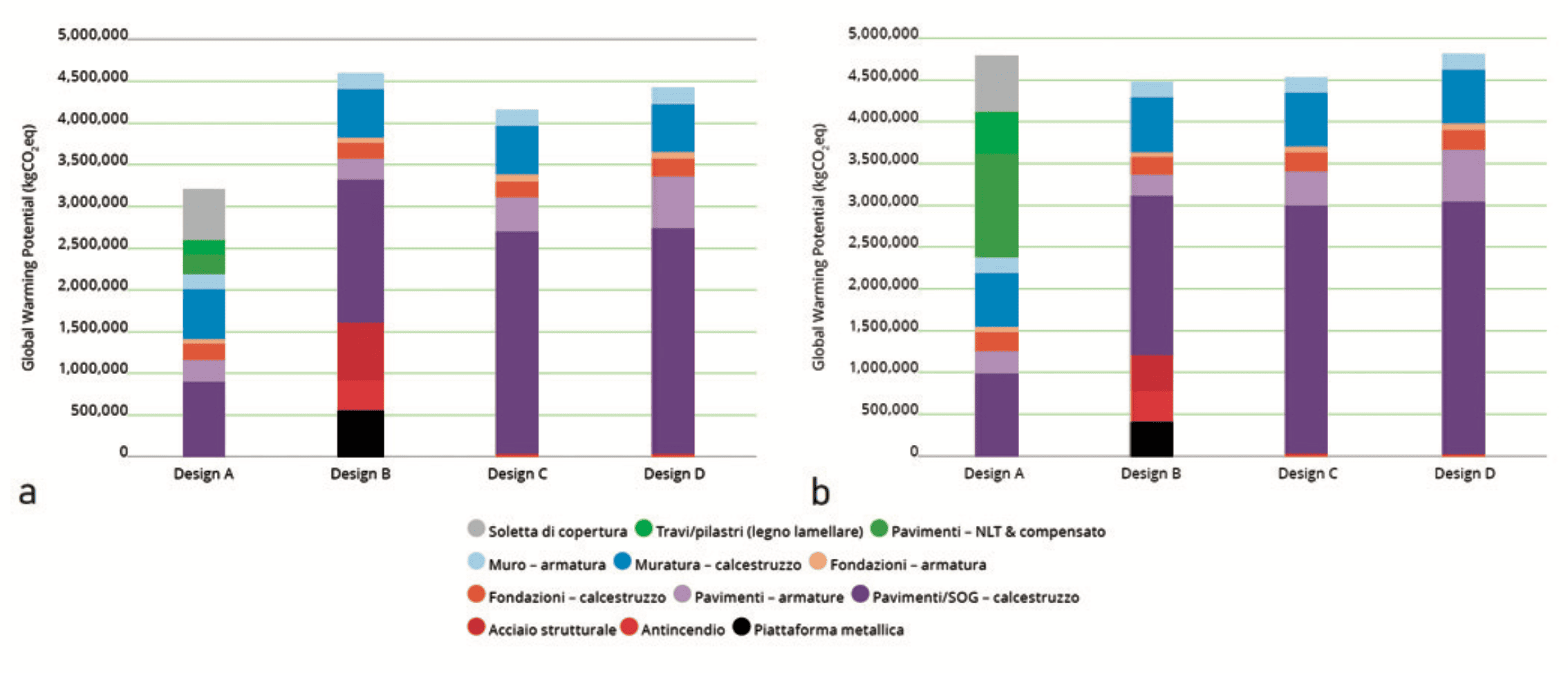 Risultati degli impatti ambientali relativi all’indicatore GWP di 4 diversi design strutturali. Risultati degli impatti ambientali relativi all’indicatore GWP di 4 diversi design strutturali.