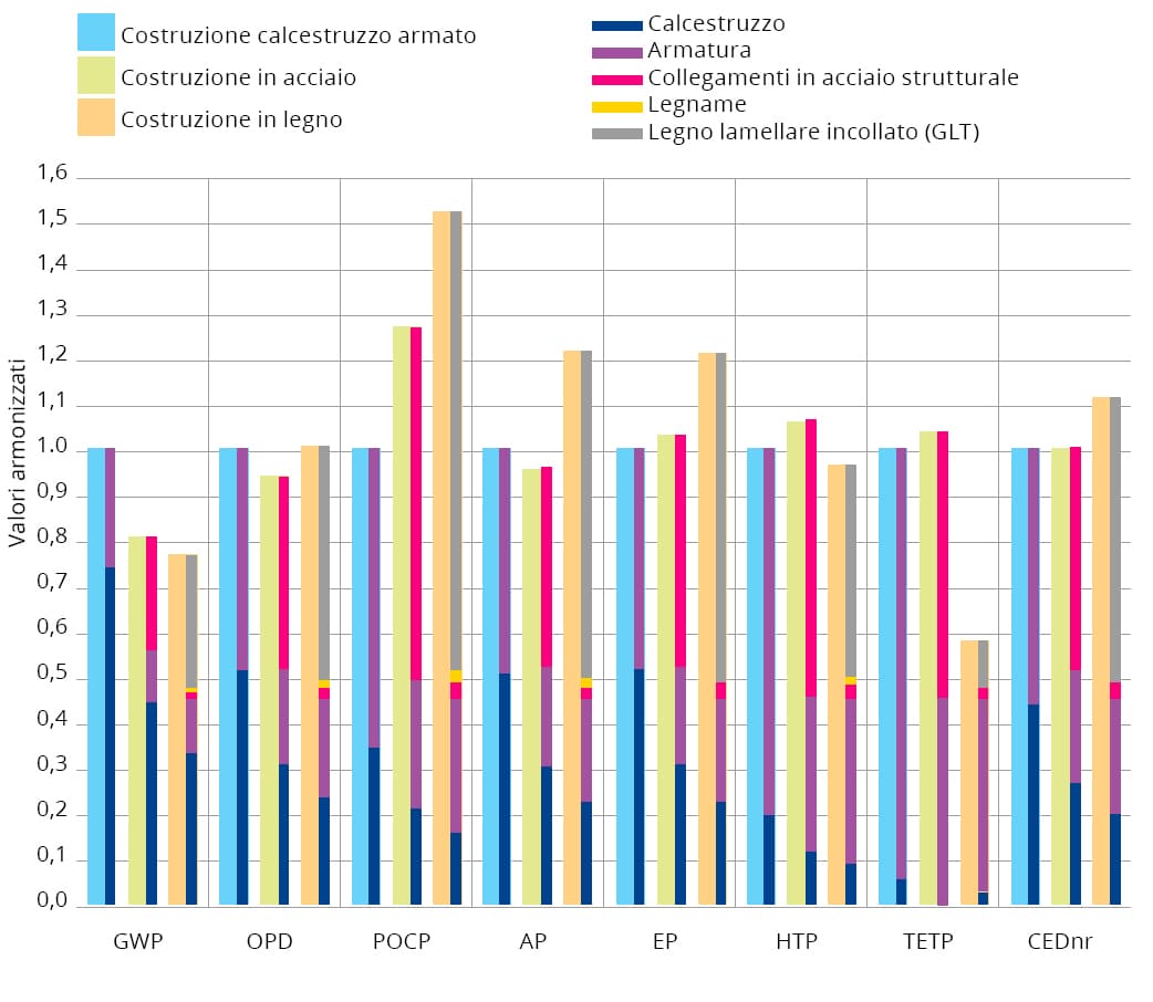 Confronto tra gli impatti ambientali di tre sistemi costruttivi alternativi. Confronto tra gli impatti ambientali di tre sistemi costruttivi alternativi.