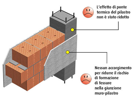 collegamento erraro tra muratura e telaio in c.a.