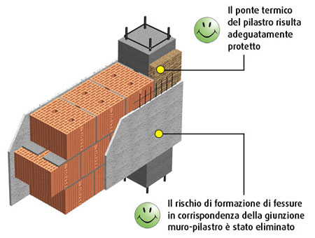 soluzione con riduzione del ponte termico