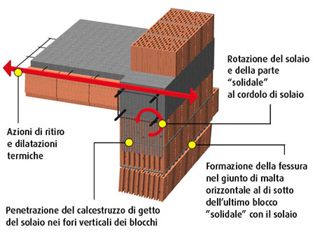 meccanismo di sviluppo della fessura