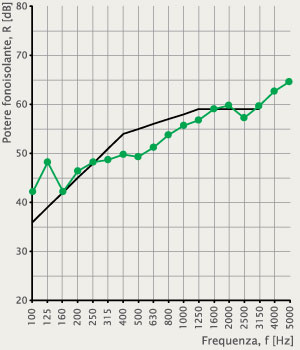 Indice del potere fonoisolante