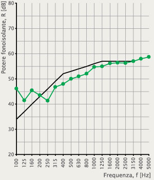 Indice del potere fonoisolante
