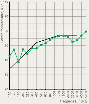 Indice del potere fonoisolante