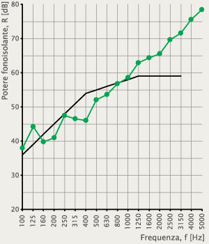 Indice del potere fonoisolante