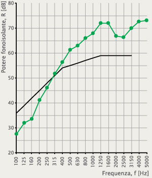 Indice del potere fonoisolante