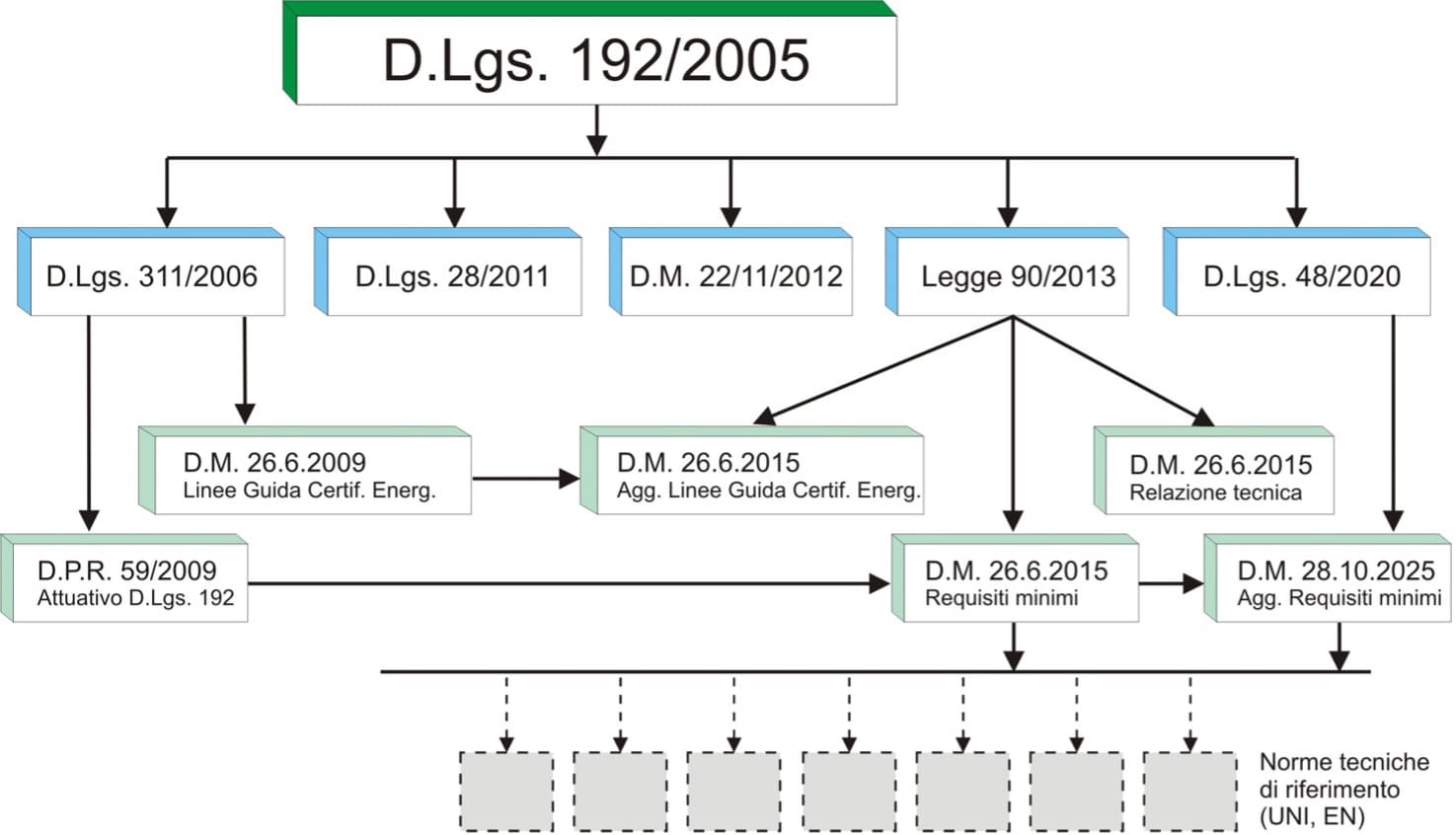 Sintesi dell’evoluzione della legislazione nazionale sul rendimento energetico nell’edilizia.