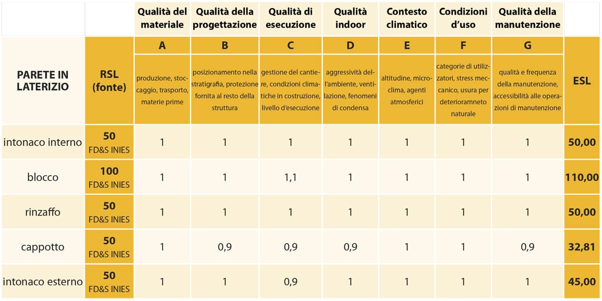 Definizione dell’Expected Service Life (ESL), secondo il metodo contemplato dalla norma ISO 15686, della soluzione di parete in muratura portante di laterizio.