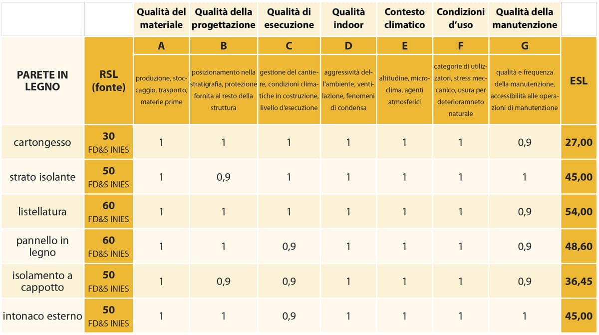 Definizione dell’Expected Service Life (ESL), secondo il metodo contemplato dalla norma ISO 15686, della soluzione di parete in struttura portante in legno.